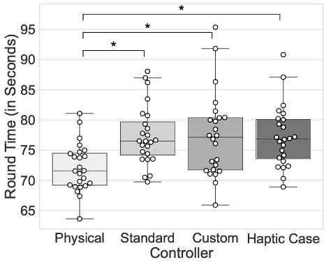 A figure from a scientific paper comparing SuperTuxKart round times between a physical gamepad and smartphone-based gamepads